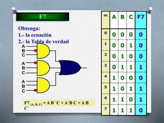 F7
Obtenga:
1.- la ecuación
2.- la Tabla de verdad
F7 (A, B, C) = A B´ C + A´B C + A B
C´
m
A B C F7
0
0 0 0 0
1
0 0 1 0
2
0 1 0 0
3
0 1 1 1
4
1 0 0 0
5
1 0 1 1
6
1 1 0 1
7
1 1 1 0
 