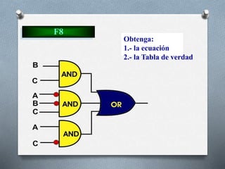F8
Obtenga:
1.- la ecuación
2.- la Tabla de verdad
 