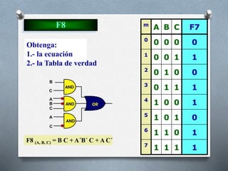 F8 m
A B C F7
0
0 0 0 0
1
0 0 1 1
2
0 1 0 0
3
0 1 1 1
4
1 0 0 1
5
1 0 1 0
6
1 1 0 1
7
1 1 1 1
Obtenga:
1.- la ecuación
2.- la Tabla de verdad
F8 (A, B, C) = B C + A´B´ C + A C´
 