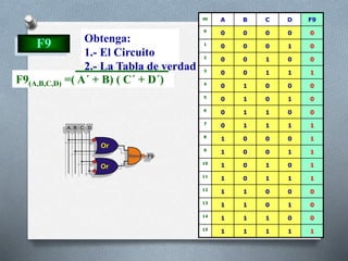 F9 Obtenga:
1.- El Circuito
2.- La Tabla de verdad
F9(A,B,C,D) =( A´ + B) ( C´ + D´)
m A B C D F9
0
0 0 0 0 0
1
0 0 0 1 0
2
0 0 1 0 0
3
0 0 1 1 1
4
0 1 0 0 0
5
0 1 0 1 0
6
0 1 1 0 0
7
0 1 1 1 1
8
1 0 0 0 1
9
1 0 0 1 1
10
1 0 1 0 1
11
1 0 1 1 1
12
1 1 0 0 0
13
1 1 0 1 0
14
1 1 1 0 0
15
1 1 1 1 1
 