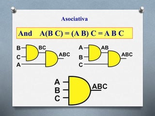 Asociativa
And A(B C) = (A B) C = A B C
 