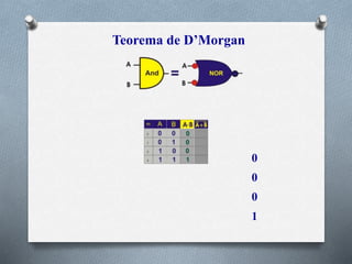 Teorema de D’Morgan
0
0
0
1
 