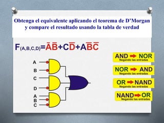 Obtenga el equivalente aplicando el teorema de D’Morgan
y compare el resultado usando la tabla de verdad
 