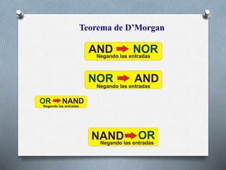 Teorema de D’Morgan
 