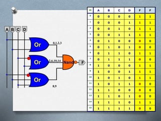 m A B C D F F
0
0 0 0 0 1 1
1
0 0 0 1 1 1
2
0 0 1 0 1 1
3
0 0 1 1 1 1
4
0 1 0 0 0 0
5
0 1 0 1 0 0
6
0 1 1 0 1 1
7
0 1 1 1 0 0
8
1 0 0 0 1 1
9
1 0 0 1 1 1
10
1 0 1 0 1 1
11
1 0 1 1 0 0
12
1 1 0 0 0 0
13
1 1 0 1 0 0
14
1 1 1 0 1 1
15
1 1 1 1 0 0
0,1,2,3
2,6,10,14
8,9
 