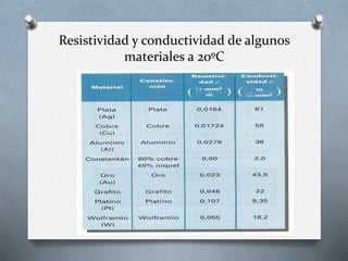 Resistividad y conductividad de algunos
materiales a 20ºC
 