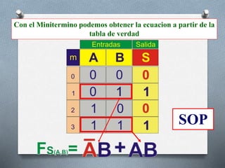 Con el Minitermino podemos obtener la ecuacion a partir de la
tabla de verdad
SOP
 