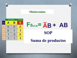Minitermino
SOP
Suma de productos
 