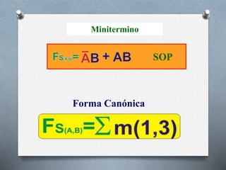 Minitermino
SOP
Forma Canónica
 
