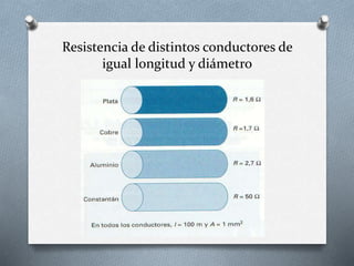 Resistencia de distintos conductores de
igual longitud y diámetro
 