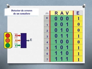 Detector de errores
de un semaforo
1
0
0
1
0
1
1
1
 