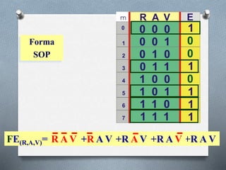 +R A V
Forma
SOP
FE(R,A,V)= R A V +R A V +R A V
+R A V
 