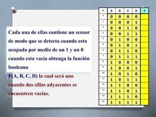 m A B C D F
0
0 0 0 0
1
0 0 0 1
2
0 0 1 0
3
0 0 1 1
4
0 1 0 0
5
0 1 0 1
6
0 1 1 0
7
0 1 1 1
8
1 0 0 0
9
1 0 0 1
10
1 0 1 0
11
1 0 1 1
12
1 1 0 0
13
1 1 0 1
14
1 1 1 0
15
1 1 1 1
Cada una de ellas contiene un sensor
de modo que se detecta cuando esta
ocupada por medio de un 1 y un 0
cuando esta vacía obtenga la función
booleana
F(A, B, C, D) la cual será uno
cuando dos sillas adyacentes se
encuentren vacías.
 