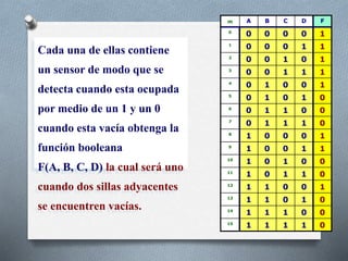 m A B C D F
0
0 0 0 0 1
1
0 0 0 1 1
2
0 0 1 0 1
3
0 0 1 1 1
4
0 1 0 0 1
5
0 1 0 1 0
6
0 1 1 0 0
7
0 1 1 1 0
8
1 0 0 0 1
9
1 0 0 1 1
10
1 0 1 0 0
11
1 0 1 1 0
12
1 1 0 0 1
13
1 1 0 1 0
14
1 1 1 0 0
15
1 1 1 1 0
Cada una de ellas contiene
un sensor de modo que se
detecta cuando esta ocupada
por medio de un 1 y un 0
cuando esta vacía obtenga la
función booleana
F(A, B, C, D) la cual será uno
cuando dos sillas adyacentes
se encuentren vacías.
 