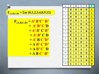 m A B C D F
0
0 0 0 0 1
1
0 0 0 1 1
2
0 0 1 0 1
3
0 0 1 1 1
4
0 1 0 0 1
5
0 1 0 1 0
6
0 1 1 0 0
7
0 1 1 1 0
8
1 0 0 0 1
9
1 0 0 1 1
10
1 0 1 0 0
11
1 0 1 1 0
12
1 1 0 0 1
13
1 1 0 1 0
14
1 1 1 0 0
15
1 1 1 1 0
F(A,B,C,D) = m (0,1,2,3,4,8,9,12)
F(A,B,C,D) = A’ B’C´ D’
+ A’ B’ C´D
+ A’ B’ C D’
+ A’ B’ C D
+ A’ B C´D’
+ A B’ C´D’
+ A B’ C´ D
+ A B C´ D’
 