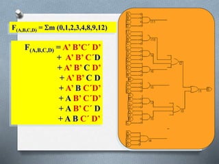 F(A,B,C,D) = m (0,1,2,3,4,8,9,12)
F(A,B,C,D) = A’ B’C´ D’
+ A’ B’ C´D
+ A’ B’ C D’
+ A’ B’ C D
+ A’ B C´D’
+ A B’ C´D’
+ A B’ C´ D
+ A B C´ D’
 