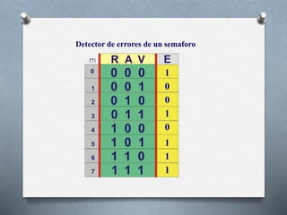 Detector de errores de un semaforo
1
0
0
1
0
1
1
1
 