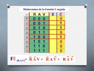 Miniterminos de la Función E negada
FE (R,A,V)= R A V + R A V + R A V
 