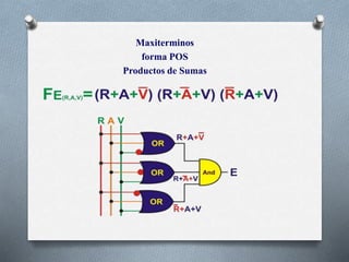 Maxiterminos
forma POS
Productos de Sumas
 