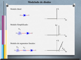 Modelado de diodos
Modelo Ideal:
Modelo Simplificado:
Modelo de segmentos líneales:
VD
ID
VD
ID
VT
VD
ID
VT
rav
VT
VT rav
 