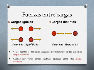 Fuerzas entre cargas
O Cargas iguales
Fuerzas repulsivas
O Cargas distintas
Fuerzas atractivas
+
+
_ _
_
+
A los cuerpos o partículas cargadas eléctricamente se les denomina
cargas eléctricas.
Cuando hay varias cargas eléctricas aparecen entre ellas fuerzas
eléctricas.
 