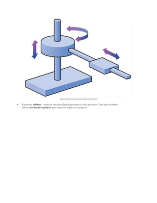 Movimiento según coordenadas cilíndricas
Estructura esférica: consta de una articulación prismática y dos giratorias. Este tipo de robots
utiliza coordenadas polares para situar un objeto en el espacio.
 