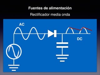 Fuentes de alimentación
Rectiﬁcador media onda
AC
DC
 