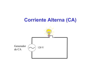 Corriente Alterna (CA)
Generador
de CA
120 V
 
