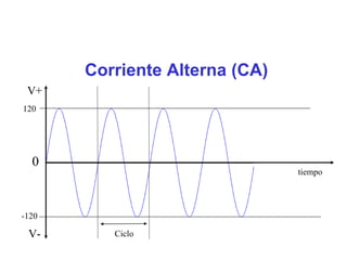Corriente Alterna (CA)
V+
120
0
tiempo
-120
V- Ciclo
 