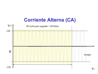 V+
120
Corriente Alterna (CA)
60 ciclos por segundo = 60 Hertz
0
tiempo
-120
V-
 