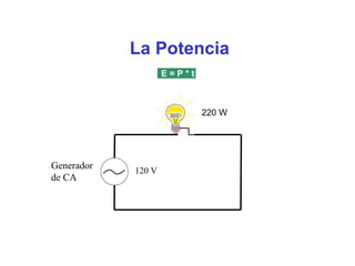 La Potencia
E = P * t
Generador
de CA
220 W
120 V
 
