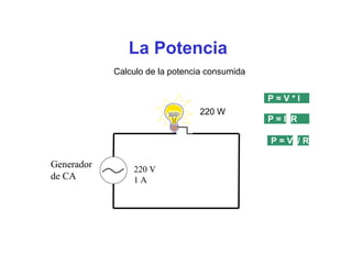 La Potencia
Calculo de la potencia consumida
P = V * I
P = I2 R
P = V2 / R
Generador
de CA
220 W
220 V
1 A
 