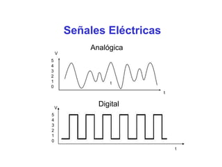 Señales Eléctricas
Analógica
V
t
Digital
5
4
3
2
1
0
t
V
 