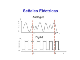 2 4 t
V
Digital
3
t
Señales Eléctricas
Analógica
V
 