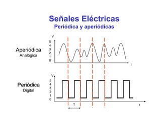 t
V
5
1
T t
Señales Eléctricas
Periódica y aperiódicas
V
Aperiódica
Analógica
Periódica
Digital
 