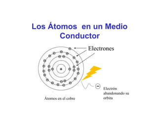 Los Átomos en un Medio
Conductor
Electrones
Átomos en el cobre
Electrón
abandonando su
orbita
 