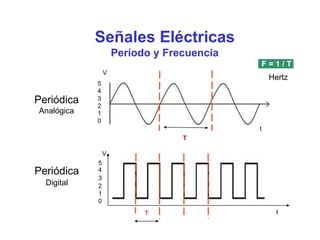 2
Periódica
Analógica
Señales Eléctricas
Período y Frecuencia
V
5
4
3
2
1
0
F = 1 / T
Hertz
t
T
V
5
Periódica 4
Digital
3
1
0
T t
 
