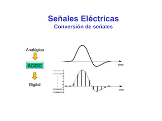 Señales Eléctricas
Conversión de señales
Analógica
Digital
AC/DC
 