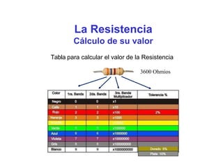 La Resistencia
Cálculo de su valor
Tabla para calcular el valor de la Resistencia
3600 Ohmios
 
