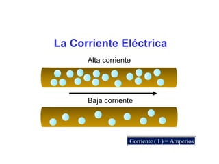 La Corriente Eléctrica
Alta corriente
Baja corriente
Corriente ( I ) = Amperios
 