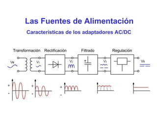 Las Fuentes de Alimentación
Características de los adaptadores AC/DC
Transformación Rectificación Filtrado Regulación
+ + +
 