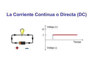 La Corriente Continua o Directa (DC)
10
5
Voltaje (+)
Tiempo
Voltaje (-)
 