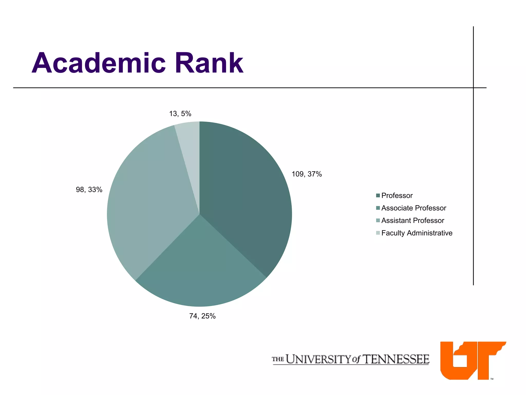 Academic Rank
            13, 5%




                           109, 37%

  98, 33%
                                      Professor
                                      Associate Professor
                                      Assistant Professor
                                      Faculty Administrative




                 74, 25%
 