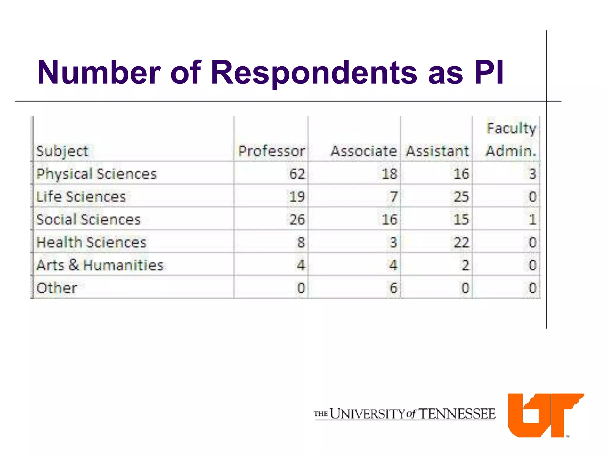Number of Respondents as PI
 