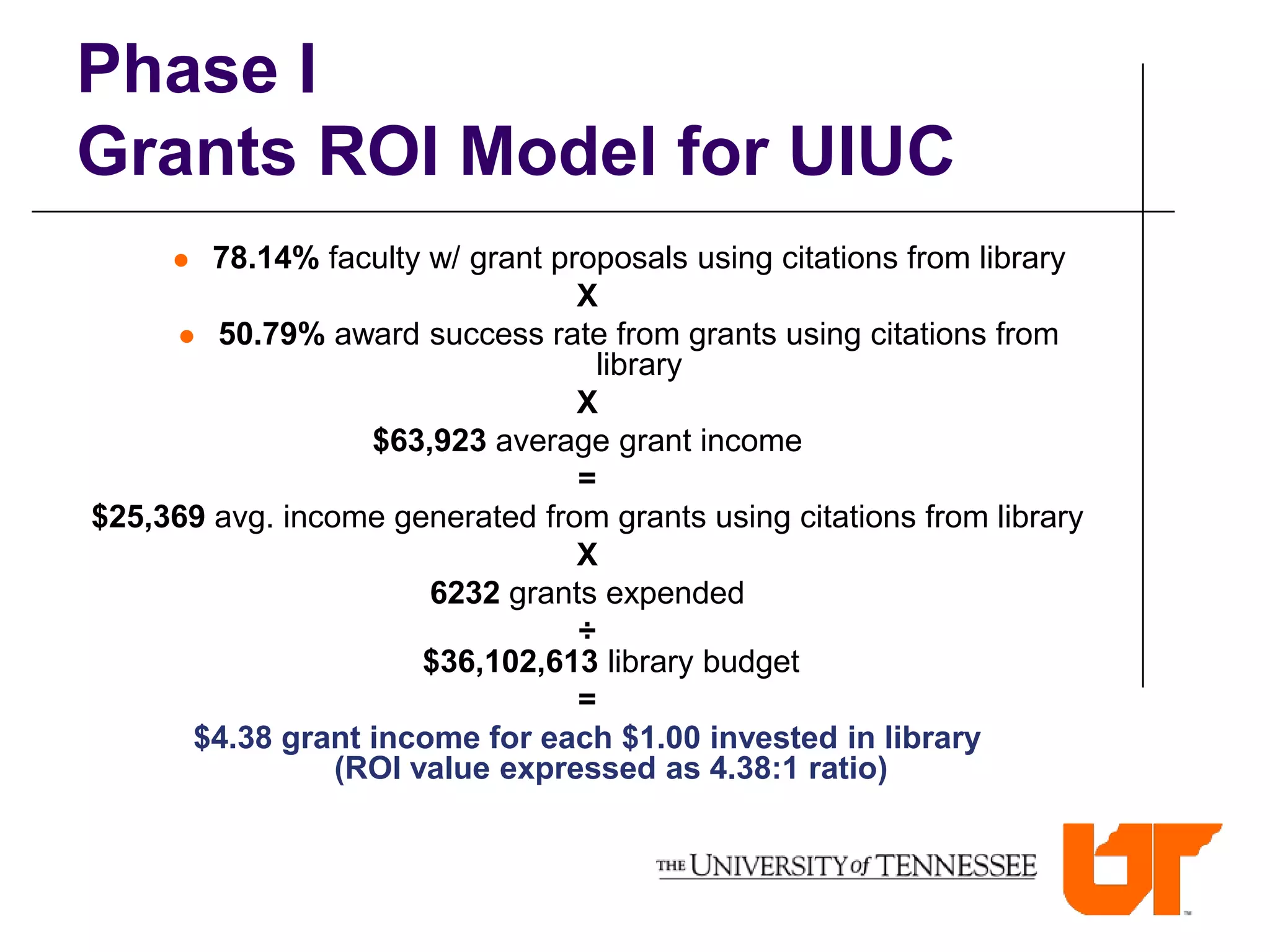 Phase I
Grants ROI Model for UIUC
       78.14% faculty w/ grant proposals using citations from library
                                  X
      50.79% award success rate from grants using citations from
                                    library
                                  X
                   $63,923 average grant income
                                  =
$25,369 avg. income generated from grants using citations from library
                                  X
                       6232 grants expended
                                  ÷
                       $36,102,613 library budget
                                  =
      $4.38 grant income for each $1.00 invested in library
                 (ROI value expressed as 4.38:1 ratio)
 
