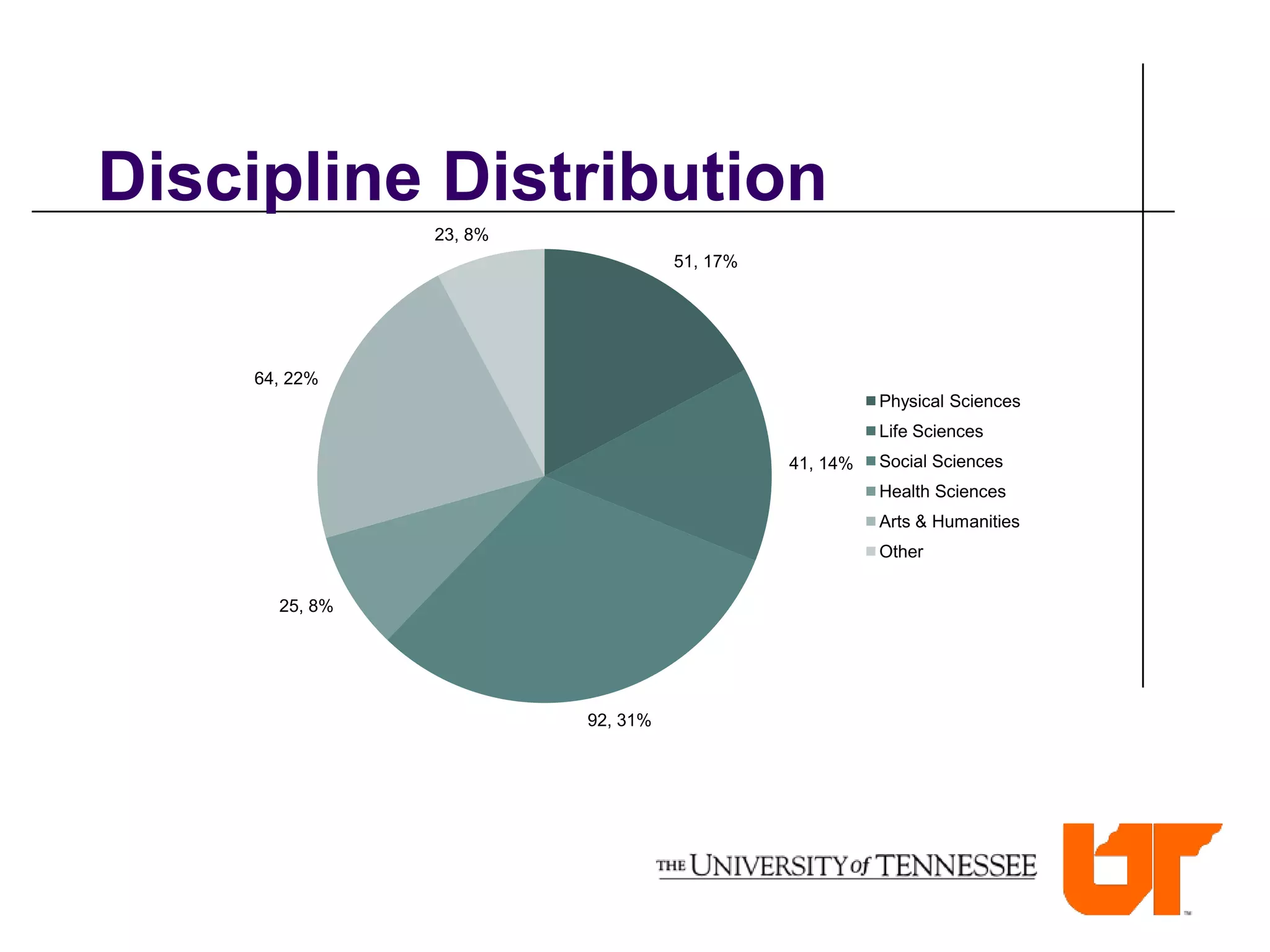 Discipline Distribution
               23, 8%
                                  51, 17%




    64, 22%
                                                      Physical Sciences
                                                      Life Sciences
                                            41, 14%   Social Sciences
                                                      Health Sciences
                                                      Arts & Humanities
                                                      Other


      25, 8%




                        92, 31%
 