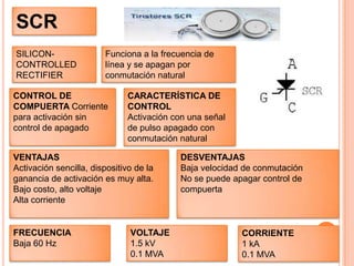 SCRSILICON-CONTROLLEDRECTIFIERFunciona a la frecuencia de línea y se apagan por conmutación natural CONTROL DE COMPUERTA Corriente para activación sin control de apagado CARACTERÍSTICA DE CONTROLActivación con una señal de pulso apagado con conmutación natural  VENTAJASActivación sencilla, dispositivo de la ganancia de activación es muy alta.Bajo costo, alto voltaje Alta corrienteDESVENTAJASBaja velocidad de conmutación No se puede apagar control de compuertaFRECUENCIABaja 60 Hz VOLTAJE1.5 kV0.1 MVACORRIENTE1 kA0.1 MVA