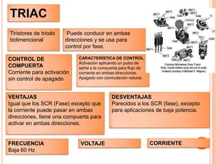 TRIACTiristores de triodobidimencional Puede conducir en ambas direcciones y se usa para control por fase.CONTROL DE COMPUERTACorriente para activación sin control de apagadoCARACTERÍSTICA DE CONTROLActivación aplicando un pulso de señal a la compuerta para flujo de corriente en ambas direcciones. Apagado con conmutación natural.VENTAJASIgual que los SCR (Fase) excepto que la corriente puede pasar en ambas direcciones, tiene una compuerta para activar en ambas direcciones.DESVENTAJASParecidos a los SCR (fase), excepto para aplicaciones de baja potencia. CORRIENTEFRECUENCIABaja 60 Hz VOLTAJE