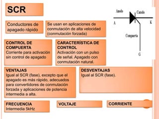 SCRConductores de apagado rápido Se usan en aplicaciones de conmutación de alta velocidad (conmutación forzada)CONTROL DE COMPUERTACorriente para activación sin control de apagado CARACTERÍSTICA DE CONTROLActivación con un pulso de señal. Apagado con conmutación natural.VENTAJASIgual al SCR (fase), excepto que el apagado es más rápido, adecuados para convertidores de conmutación forzada y aplicaciones de potencia intermedia a alta. DESVENTAJASIgual al SCR (fase). CORRIENTEFRECUENCIAIntermedia 5kHzVOLTAJE