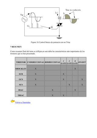Figura 16 Control básico de potencia con un Triac
7 RESUMEN
Como resumen final del tema se reflejan en una tabla las características más importantes de los
tiristores que se han presentado.
TIRISTOR UNIDIRECCIONAL BIDIRECCIONAL
1
GATE
2
GATE
0
GATE
ON/OFF
SHOCKLEY X X
SCR X X
GCS X X X
SCS X X X
DIAC X X
TRIAC X X
Volver a Tutoriales
 